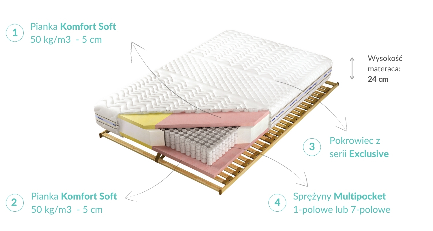 Budowa Materaca Ewa Multi